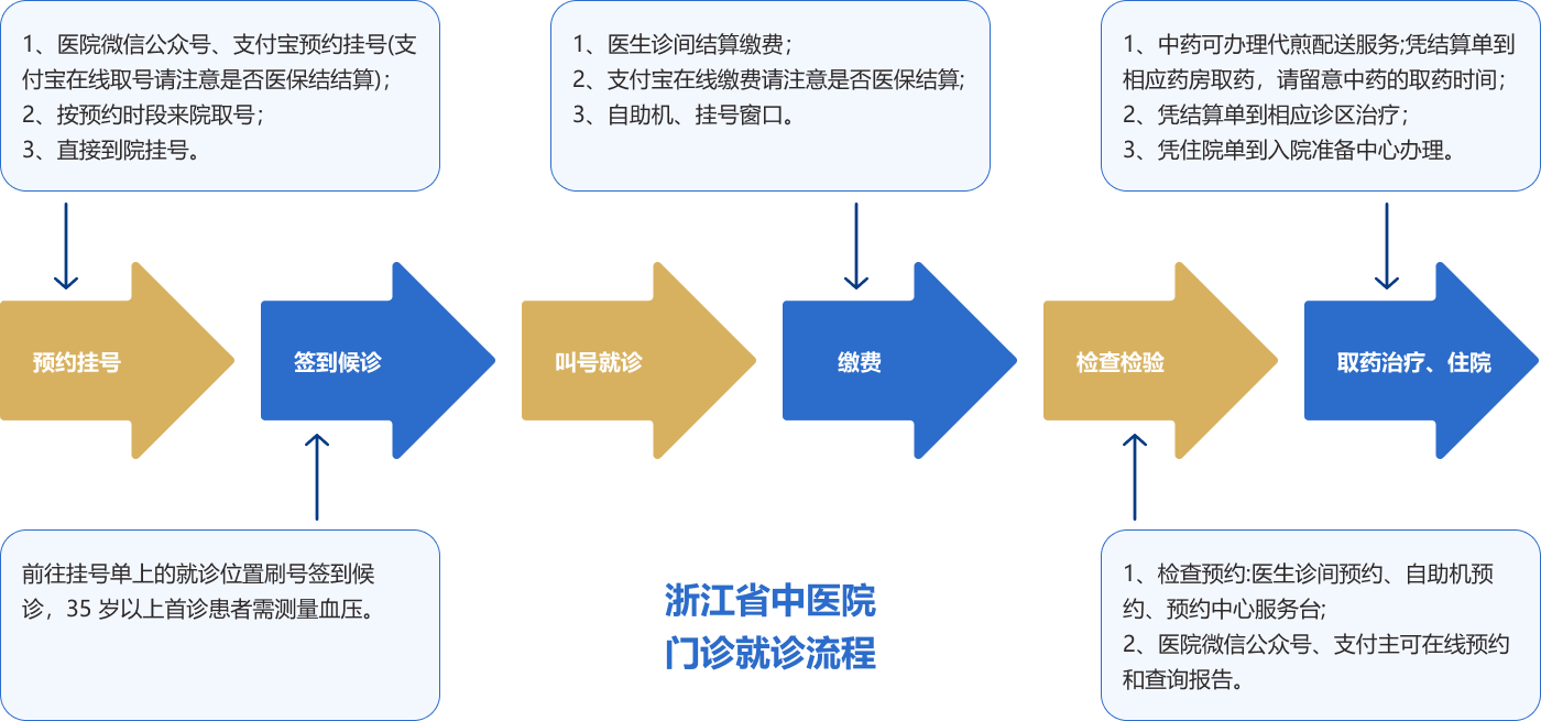 门诊就诊流程.png